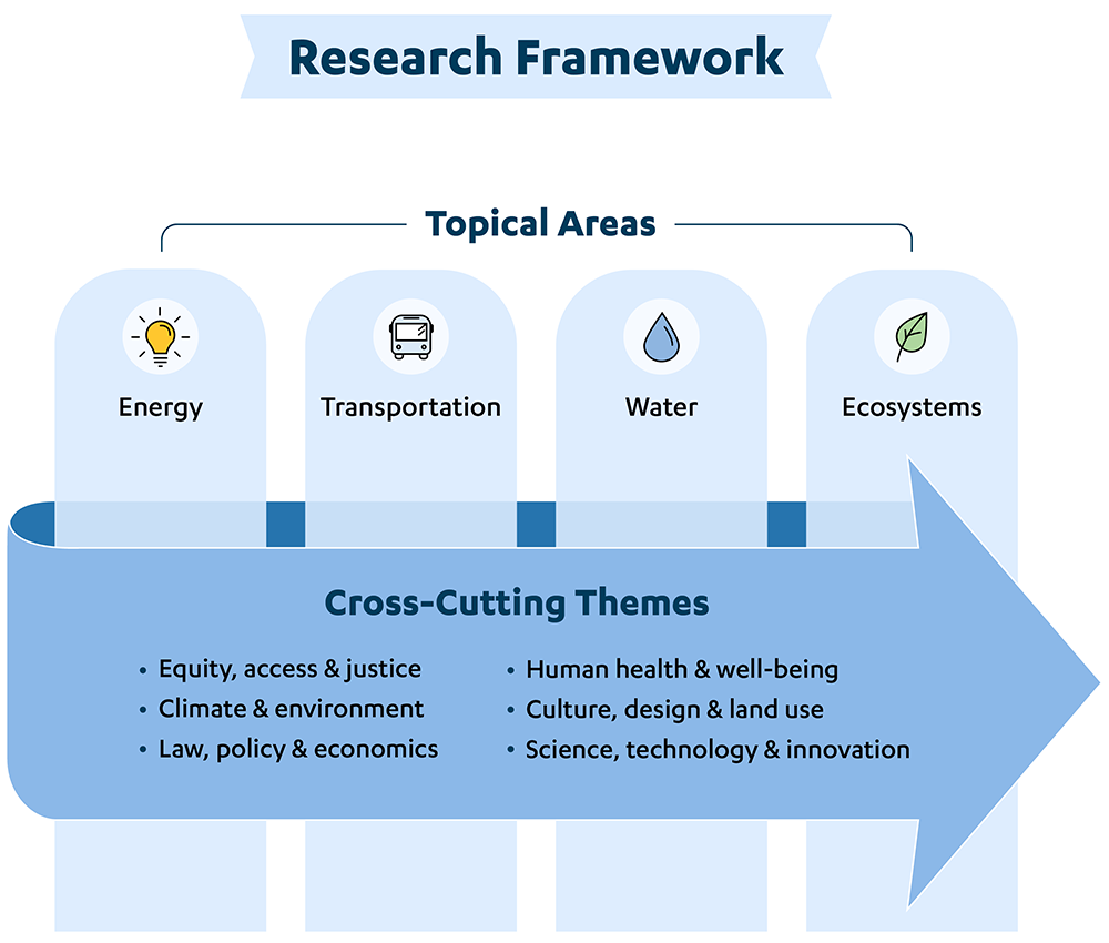 research framework topical areas: energy, transportation, water, ecosystems